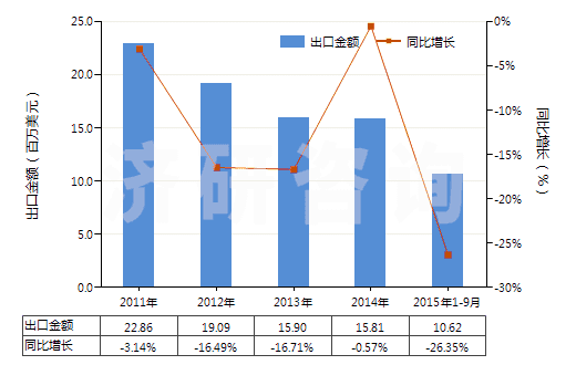 2011-2015年9月中國非零售與毛混紡其他人纖短纖紗線(混紡指按重量計其他人造纖維短纖含量在85%以下)(HS55102000)出口總額及增速統(tǒng)計